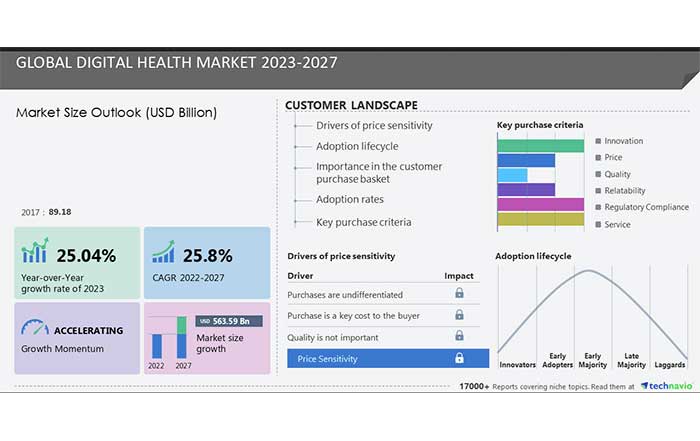 digital health market size is set to grow usd 500 bn to 2027